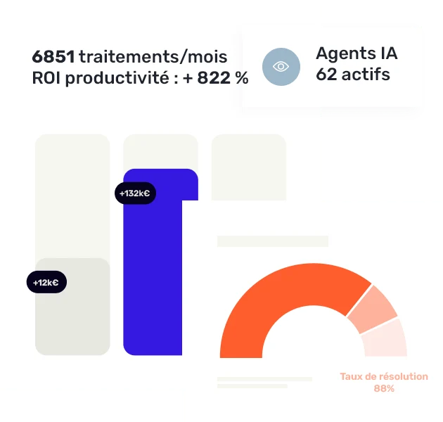 ROI agent IA